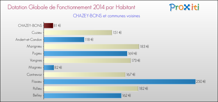 Montant des dotations globales de fonctionnement DGF par Habitant pour CHAZEY-BONS et les communes proches en 2014. Comparaison des des dotations globales de fonctionnement DGF par habitant pour CHAZEY-BONS et les communes voisines en 2014.