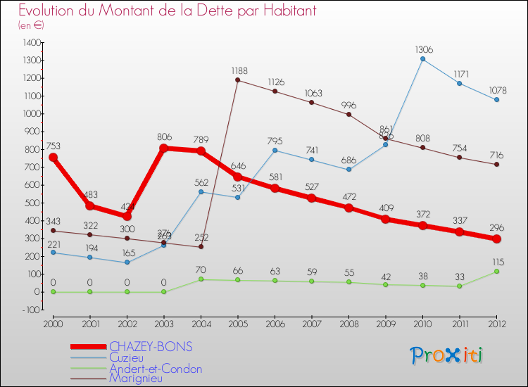 Evolution de la dette par habitant pour la commune de CHAZEY-BONS et les communes proches de 2000 à 2012 Comparaison de la dette par habitant pour CHAZEY-BONS et les communes voisines de 2000 à 2012