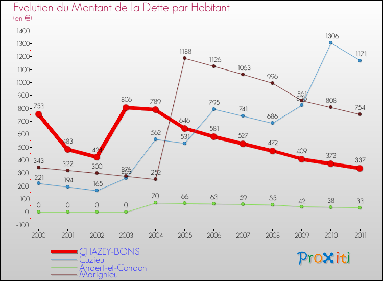 Evolution de la dette par habitant pour la commune de CHAZEY-BONS et les communes proches Comparaison de la dette par habitant pour CHAZEY-BONS et les communes voisines