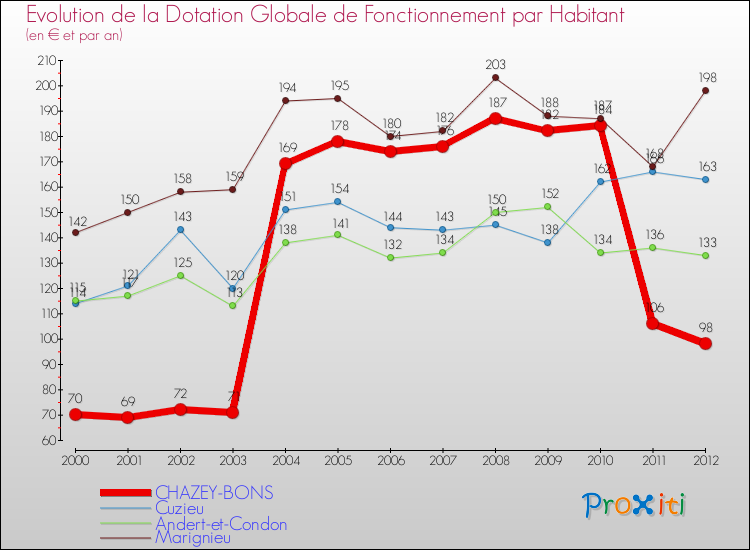 Evolution et montant de la dotation globale de fonctionnement par Habitant pour CHAZEY-BONS et les communes proches Comparaison des dotations globales de fonctionnement par habitant pour CHAZEY-BONS et les communes voisines