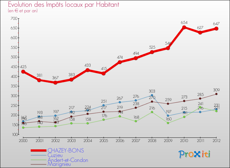 Evolution et montant des impôts locaux par Habitant pour CHAZEY-BONS et les communes proches Comparaison des impôts locaux par habitant pour CHAZEY-BONS et les communes voisines