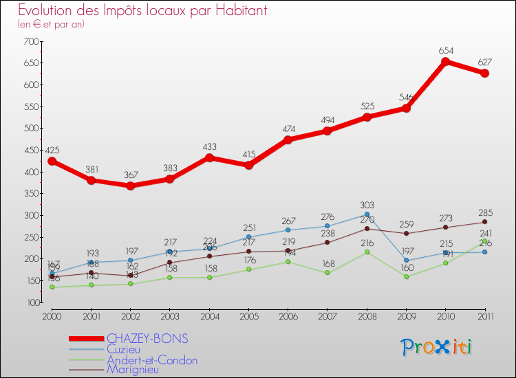 Evolution et montant des impôts locaux par Habitant pour CHAZEY-BONS et les communes proches Comparaison des impôts locaux par habitant pour CHAZEY-BONS et les communes voisines