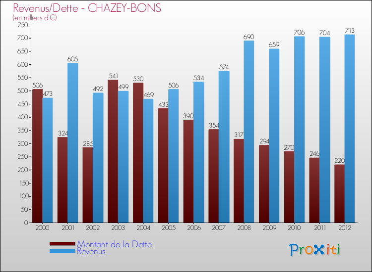 Evolution comparée de la dette et des revenus pour la commune de CHAZEY-BONS de 2000 à 2012 Comparaison de la dette et des revenus pour CHAZEY-BONS de 2000 à 2012