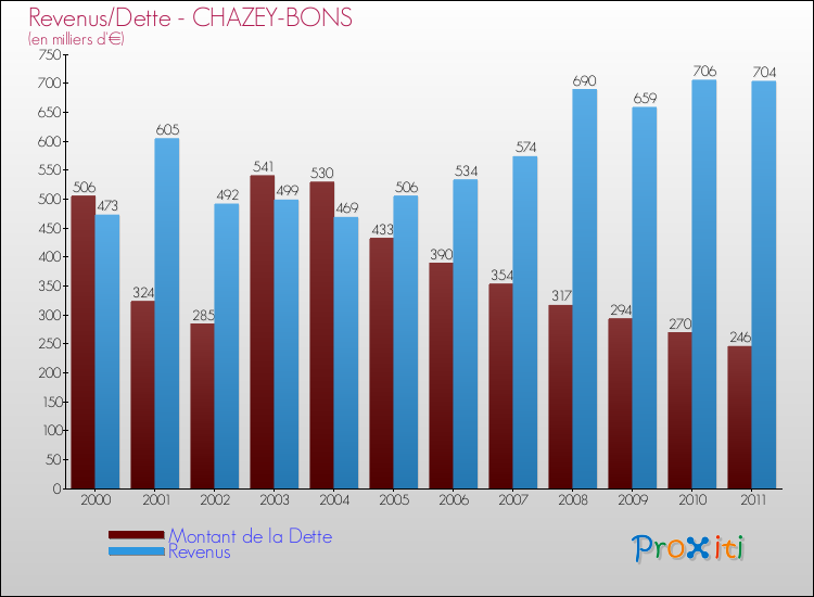 Evolution comparée de la dette et des revenus pour la commune de CHAZEY-BONS de 2000 à 2011 Comparaison de la dette et des revenus pour CHAZEY-BONS de 2000 à 2011