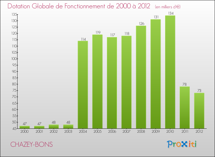 Evolution du montant de la Dotation Globale de Fonctionnement pour la commune de CHAZEY-BONS de 2000 à 2012 Evolution du montant de la Dotation Globale de Fonctionnement pour CHAZEY-BONS de 2000 à 2012