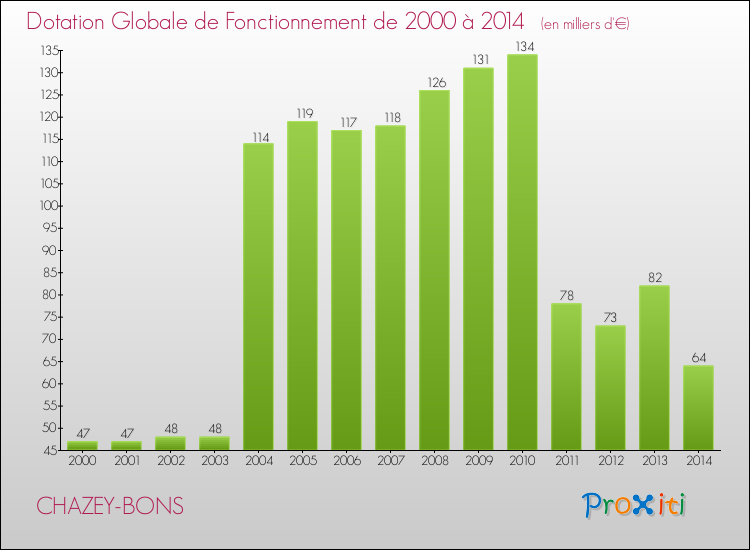 Evolution du montant de la Dotation Globale de Fonctionnement pour la commune de CHAZEY-BONS de 2000 à 2014 Evolution du montant de la Dotation Globale de Fonctionnement pour CHAZEY-BONS de 2000 à 2014