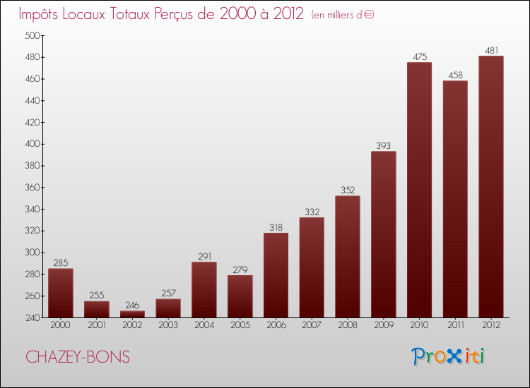 Evolution des Impôts Locaux pour la commune de CHAZEY-BONS de 2000 à 2012 Evolution des Impôts Locaux pour CHAZEY-BONS de 2000 à 2012