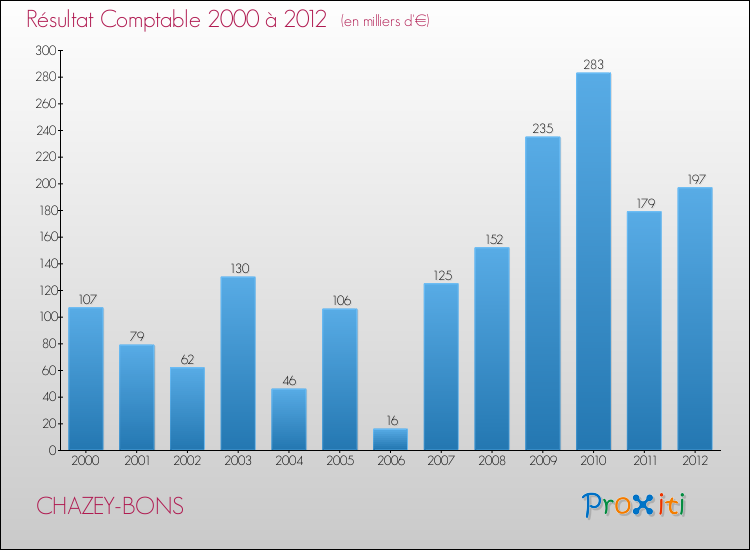 Evolution du résultat comptable pour la commune de CHAZEY-BONS de 2000 à 2012 Evolution du résultat comptable pour CHAZEY-BONS de 2000 à 2012