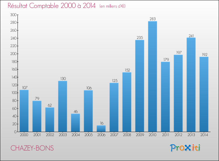 Evolution du résultat comptable pour la commune de CHAZEY-BONS de 2000 à 2014 Evolution du résultat comptable pour CHAZEY-BONS de 2000 à 2014