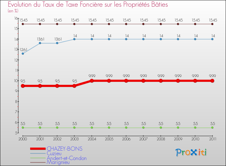 Evolution du taux de la taxe foncière sur le bati pour CHAZEY-BONS et les communes proches Comparaison des taux de taxe foncière sur le bati pour CHAZEY-BONS et les communes voisines