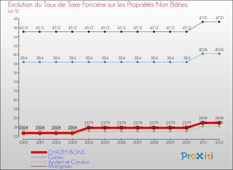 Evolution du taux de la taxe foncière sur les immeubles et terrains non batis pour CHAZEY-BONS et les communes proches de 2000 à 2012 Comparaison des taux de la taxe foncière sur les immeubles et terrains non batis pour CHAZEY-BONS et les communes voisines de 2000 à 2012