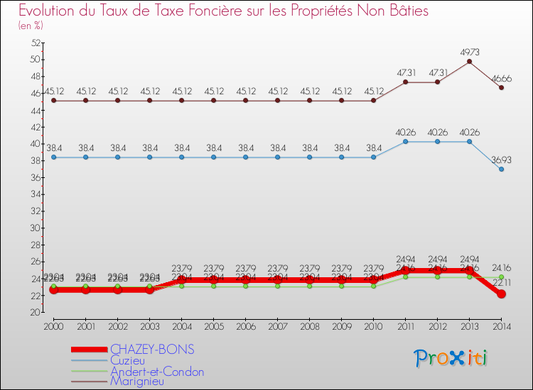 Evolution du taux de la taxe foncière sur les immeubles et terrains non batis pour CHAZEY-BONS et les communes proches de 2000 à 2014 Comparaison des taux de la taxe foncière sur les immeubles et terrains non batis pour CHAZEY-BONS et les communes voisines de 2000 à 2014