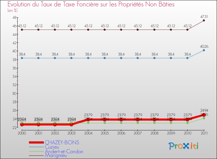Evolution du taux de la taxe foncière sur les immeubles et terrains non batis pour CHAZEY-BONS et les communes proches Comparaison des taux de la taxe foncière sur les immeubles et terrains non batis pour CHAZEY-BONS et les communes voisines