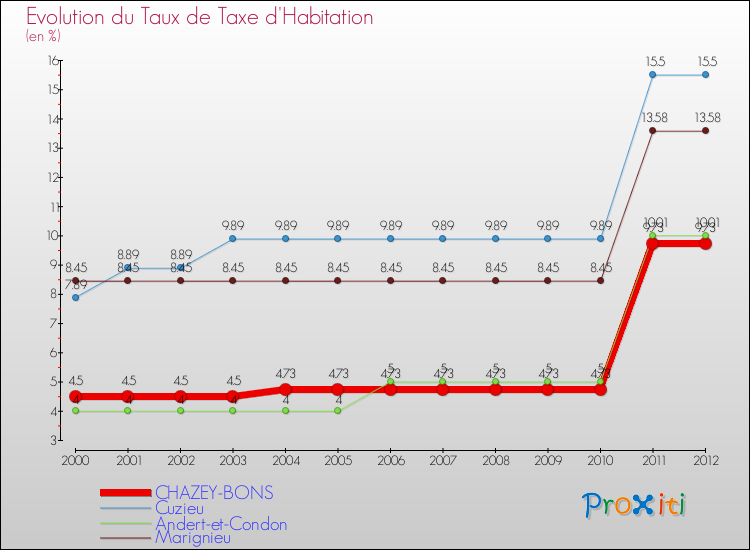 Evolution du taux de la taxe d'habitation pour CHAZEY-BONS et les communes proches Comparaison des taux de la taxe d'habitation pour CHAZEY-BONS et les communes voisines