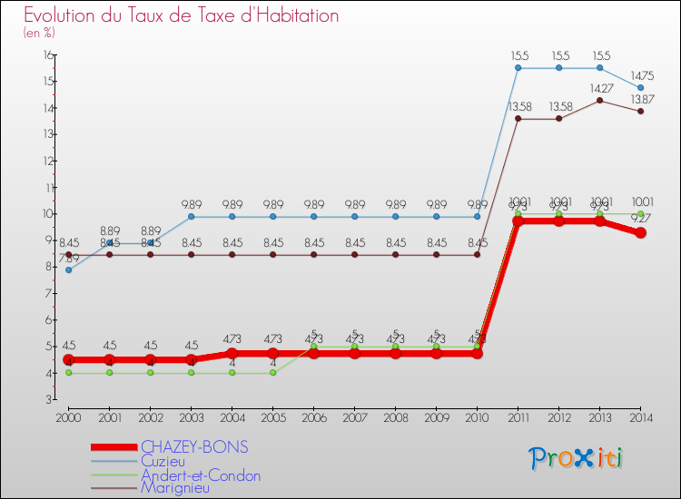 Evolution du taux de la taxe d'habitation pour CHAZEY-BONS et les communes proches de 2000 à 2014 Comparaison des taux de la taxe d'habitation pour CHAZEY-BONS et les communes voisines de 2000 à 2014