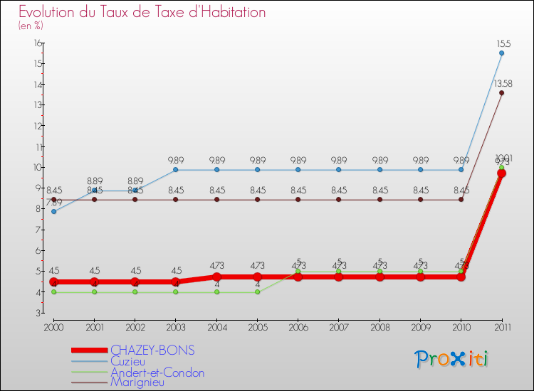 Evolution du taux de la taxe d'habitation pour CHAZEY-BONS et les communes proches Comparaison des taux de la taxe d'habitation pour CHAZEY-BONS et les communes voisines