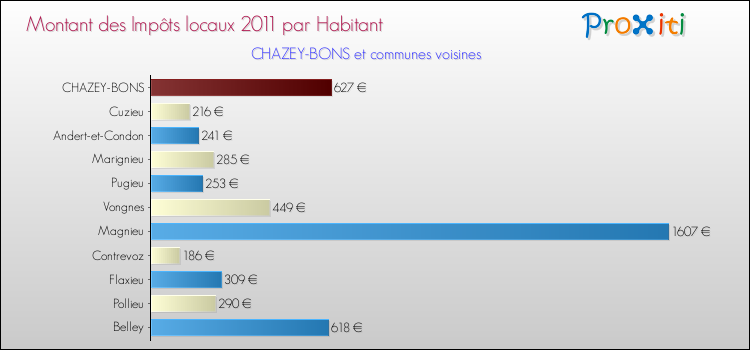 Montant des impôts locaux par Habitant pour CHAZEY-BONS et les communes proches Comparaison des impôts locaux par habitant pour CHAZEY-BONS et les communes voisines