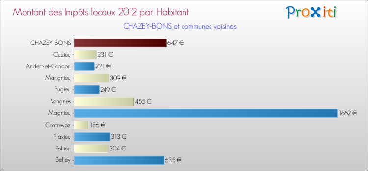 Montant des impôts locaux par Habitant pour CHAZEY-BONS et les communes proches Comparaison des impôts locaux par habitant pour CHAZEY-BONS et les communes voisines