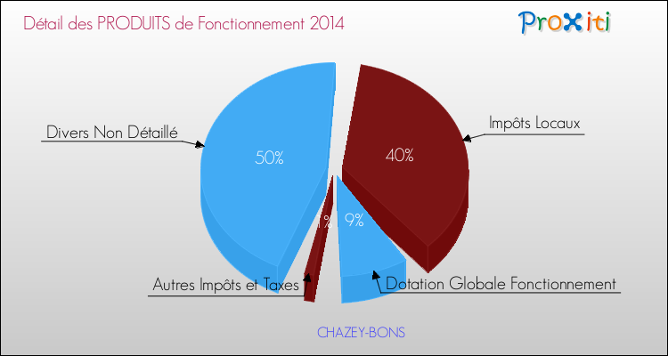 Décomposition du Budget de Fonctionnement 2014 de la commune de CHAZEY-BONS Budget de Fonctionnement 2014 pour la commune de CHAZEY-BONS