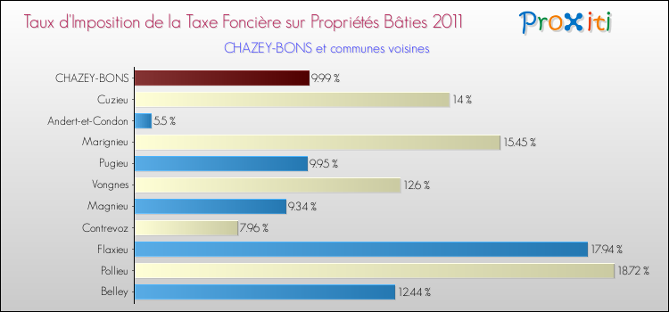 Taux d'imposition de la taxe foncière sur le bati 2011 pour CHAZEY-BONS et les communes proches Comparaison des taux d'imposition de la taxe foncière sur le bati 2011 pour CHAZEY-BONS et les communes voisines