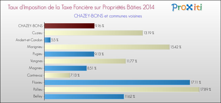 Taux d'imposition de la taxe foncière sur le bati 2014 pour CHAZEY-BONS et les communes proches Comparaison des taux d'imposition de la taxe foncière sur le bati 2014 pour CHAZEY-BONS et les communes voisines