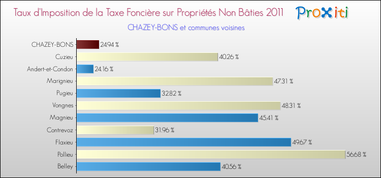 Taux d'imposition de la taxe foncière sur les immeubles et terrains non batis 2011 pour CHAZEY-BONS et les communes proches Comparaison des taux d'imposition de la taxe foncière sur les immeubles et terrains non batis 2011 pour CHAZEY-BONS et les communes voisines