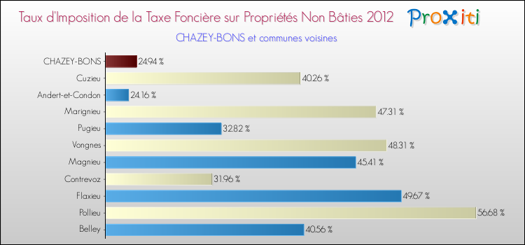 Taux d'imposition de la taxe foncière sur les immeubles et terrains non batis 2012 pour CHAZEY-BONS et les communes proches Comparaison des taux d'imposition de la taxe foncière sur les immeubles et terrains non batis 2012 pour CHAZEY-BONS et les communes voisines