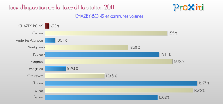 Taux d'imposition de la taxe d'habitation 2011 pour CHAZEY-BONS et les communes proches Comparaison des taux d'imposition de la taxe d'habitation 2011 pour CHAZEY-BONS et les communes voisines