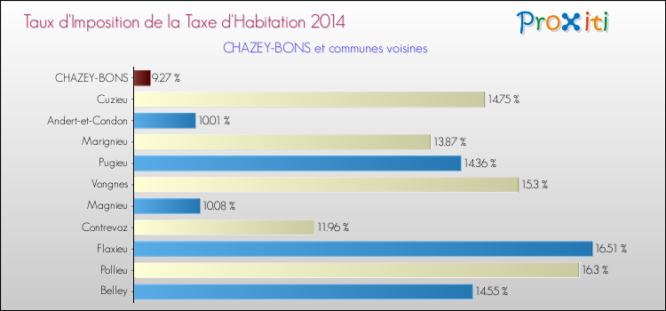 Taux d'imposition de la taxe d'habitation 2014 pour CHAZEY-BONS et les communes proches Comparaison des taux d'imposition de la taxe d'habitation 2014 pour CHAZEY-BONS et les communes voisines