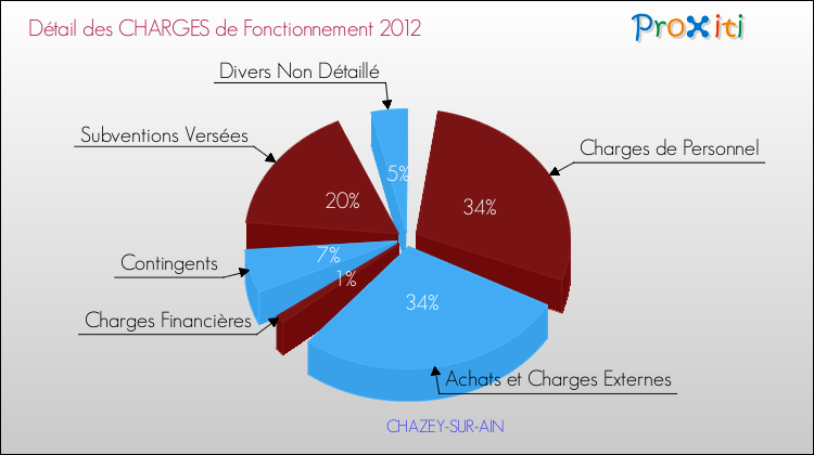 Décomposition des Charges de Fonctionnement 2012 de la commune de CHAZEY-SUR-AIN Charges de Fonctionnement 2012 pour la commune de CHAZEY-SUR-AIN