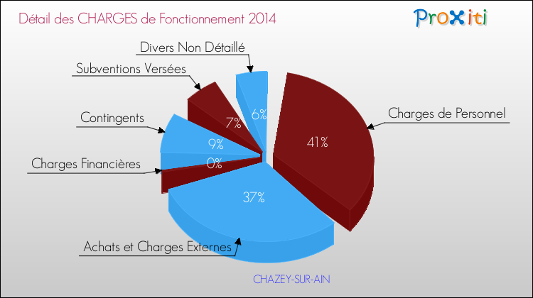 Décomposition des Charges de Fonctionnement 2014 de la commune de CHAZEY-SUR-AIN Charges de Fonctionnement 2014 pour la commune de CHAZEY-SUR-AIN