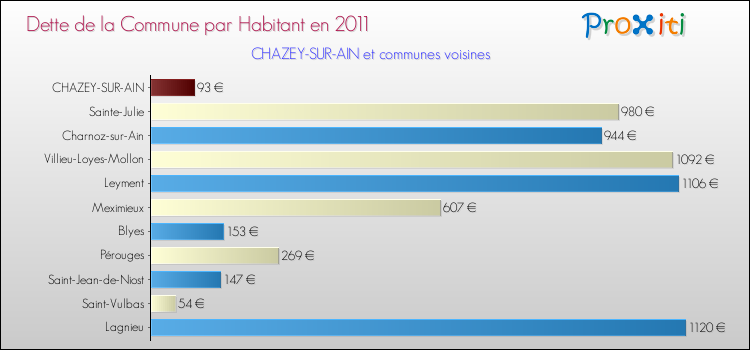 Dette par habitant de la commune en 2011 pour CHAZEY-SUR-AIN et les communes proches Comparaison de la dette par habitant de la commune en 2011 pour CHAZEY-SUR-AIN et les communes voisines