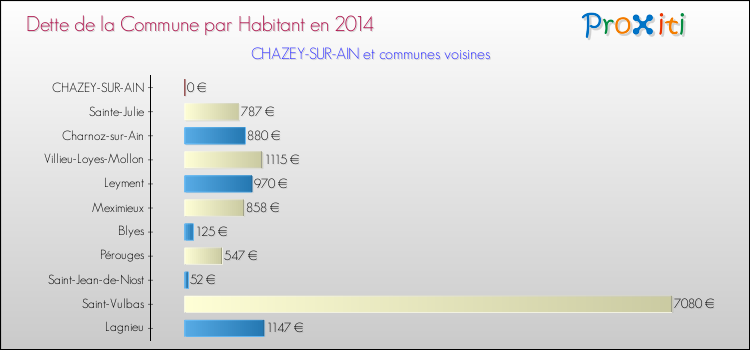Dette par habitant de la commune en 2014 pour CHAZEY-SUR-AIN et les communes proches Comparaison de la dette par habitant de la commune en 2014 pour CHAZEY-SUR-AIN et les communes voisines