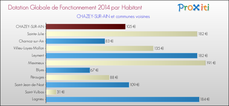 Montant des dotations globales de fonctionnement DGF par Habitant pour CHAZEY-SUR-AIN et les communes proches en 2014. Comparaison des des dotations globales de fonctionnement DGF par habitant pour CHAZEY-SUR-AIN et les communes voisines en 2014.