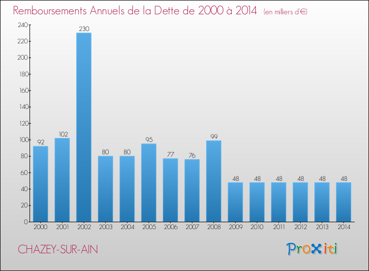 Evolution de l'annuité de la dette pour la commune de CHAZEY-SUR-AIN de 2000 à 2014 Annuités de la dette pour CHAZEY-SUR-AIN de 2000 à 2014