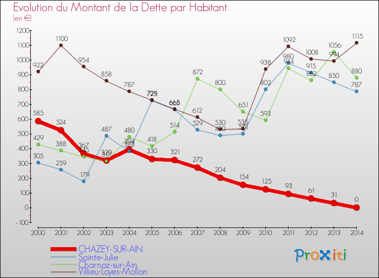 Evolution de la dette par habitant pour la commune de CHAZEY-SUR-AIN et les communes proches de 2000 à 2014 Comparaison de la dette par habitant pour CHAZEY-SUR-AIN et les communes voisines de 2000 à 2014