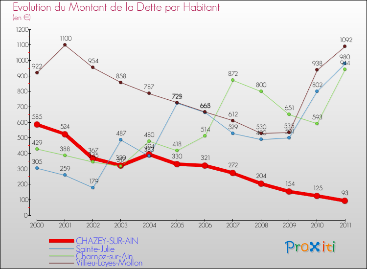 Evolution de la dette par habitant pour la commune de CHAZEY-SUR-AIN et les communes proches Comparaison de la dette par habitant pour CHAZEY-SUR-AIN et les communes voisines