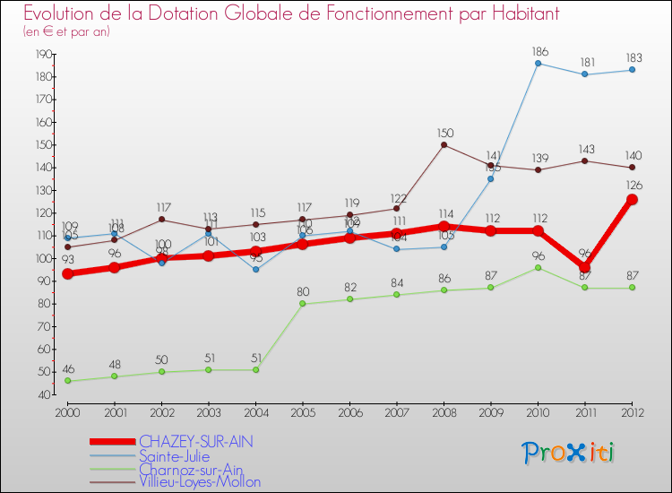 Evolution et montant de la dotation globale de fonctionnement par Habitant pour CHAZEY-SUR-AIN et les communes proches Comparaison des dotations globales de fonctionnement par habitant pour CHAZEY-SUR-AIN et les communes voisines
