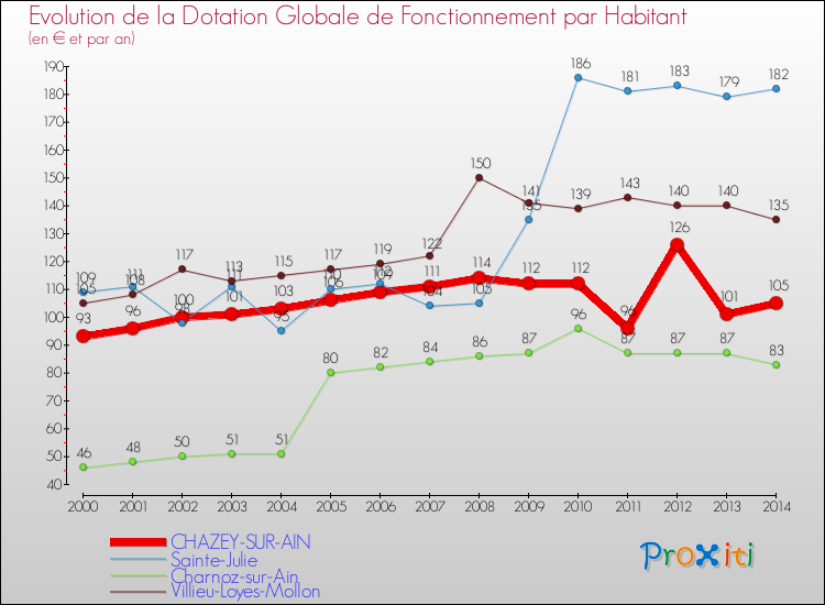 Evolution et montant de la dotation globale de fonctionnement par Habitant pour CHAZEY-SUR-AIN et les communes proches de 2000 à 2014. Comparaison des dotations globales de fonctionnement par habitant pour CHAZEY-SUR-AIN et les communes voisines de 2000 à 2014.