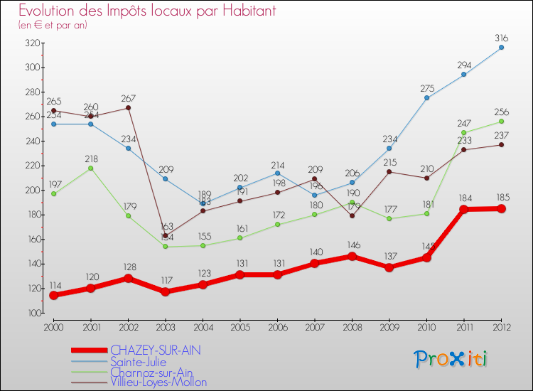 Evolution et montant des impôts locaux par Habitant pour CHAZEY-SUR-AIN et les communes proches Comparaison des impôts locaux par habitant pour CHAZEY-SUR-AIN et les communes voisines