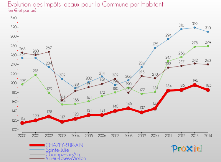 Evolution et montant des impôts locaux par Habitant pour CHAZEY-SUR-AIN et les communes proches de 2000 à 2014 Comparaison des impôts locaux par habitant pour CHAZEY-SUR-AIN et les communes voisines de 2000 à 2014