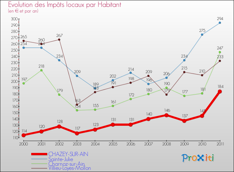 Evolution et montant des impôts locaux par Habitant pour CHAZEY-SUR-AIN et les communes proches Comparaison des impôts locaux par habitant pour CHAZEY-SUR-AIN et les communes voisines