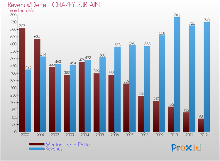 Evolution comparée de la dette et des revenus pour la commune de CHAZEY-SUR-AIN de 2000 à 2012 Comparaison de la dette et des revenus pour CHAZEY-SUR-AIN de 2000 à 2012