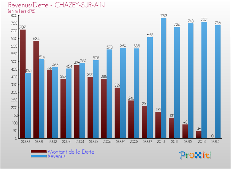 Evolution comparée de la dette et des revenus pour la commune de CHAZEY-SUR-AIN de 2000 à 2014 Comparaison de la dette et des revenus pour CHAZEY-SUR-AIN de 2000 à 2014