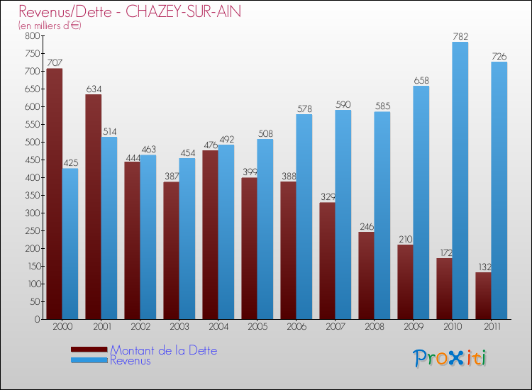 Evolution comparée de la dette et des revenus pour la commune de CHAZEY-SUR-AIN de 2000 à 2011 Comparaison de la dette et des revenus pour CHAZEY-SUR-AIN de 2000 à 2011