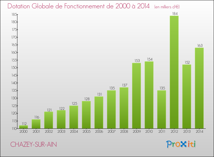 Evolution du montant de la Dotation Globale de Fonctionnement pour la commune de CHAZEY-SUR-AIN de 2000 à 2014 Evolution du montant de la Dotation Globale de Fonctionnement pour CHAZEY-SUR-AIN de 2000 à 2014