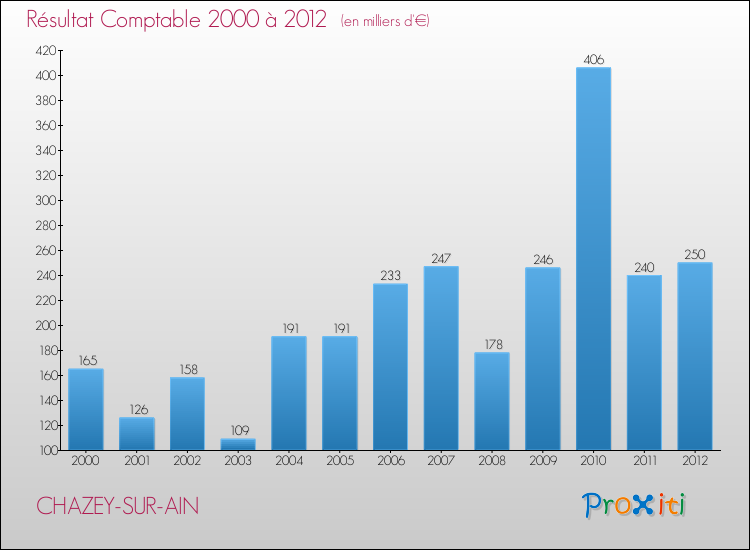 Evolution du résultat comptable pour la commune de CHAZEY-SUR-AIN de 2000 à 2012 Evolution du résultat comptable pour CHAZEY-SUR-AIN de 2000 à 2012