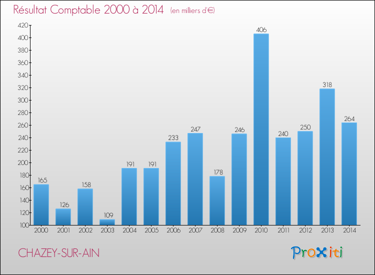 Evolution du résultat comptable pour la commune de CHAZEY-SUR-AIN de 2000 à 2014 Evolution du résultat comptable pour CHAZEY-SUR-AIN de 2000 à 2014