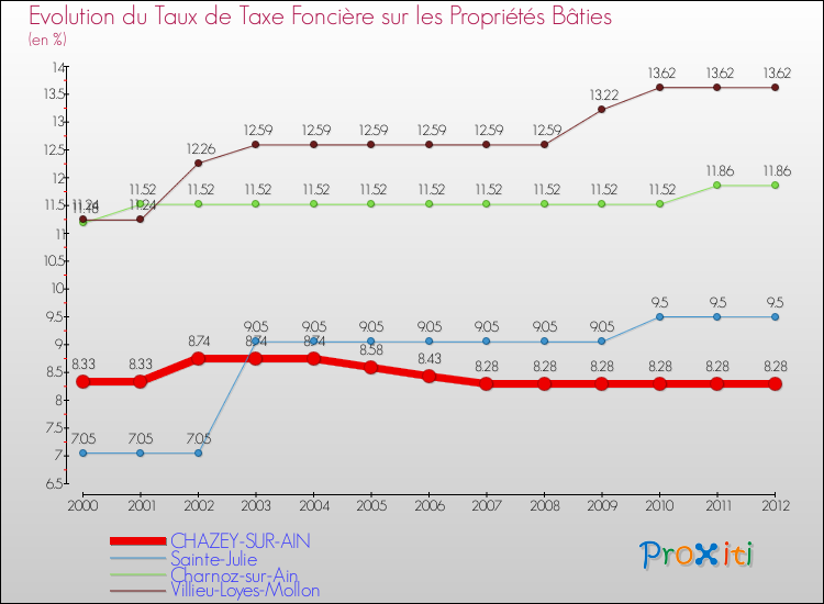 Evolution du taux de la taxe foncière sur le bati pour CHAZEY-SUR-AIN et les communes proches de 2000 à 2012 Comparaison des taux de taxe foncière sur le bati pour CHAZEY-SUR-AIN et les communes voisines de 2000 à 2012