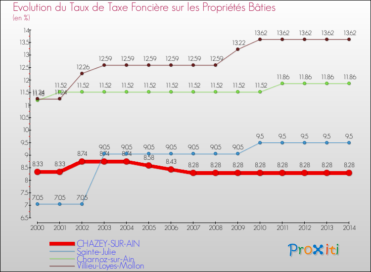 Evolution du taux de la taxe foncière sur le bati pour CHAZEY-SUR-AIN et les communes proches de 2000 à 2014 Comparaison des taux de taxe foncière sur le bati pour CHAZEY-SUR-AIN et les communes voisines de 2000 à 2014